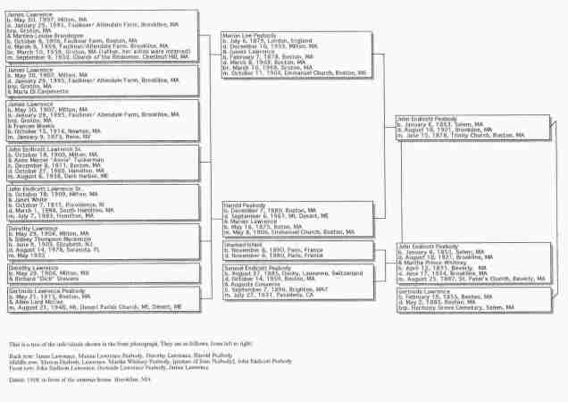 Peabodys and Lawrences ifo House at Brookline copy